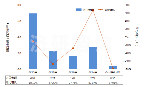 2014-2018年3月中國其他鑿井機用零件(子目843041,843049所列機械的)(HS84314390)進口總額及增速統(tǒng)計